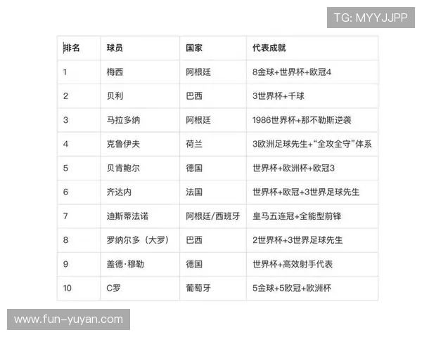 全球足球十三大球星排名揭晓 梅西C罗领衔顶级传奇球员榜单 全球足球十三大球星排名揭晓 梅西C罗领衔顶级传奇球员榜单